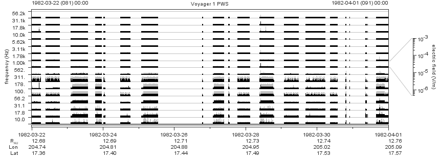 Voyager PWS SA plot T820322_820401