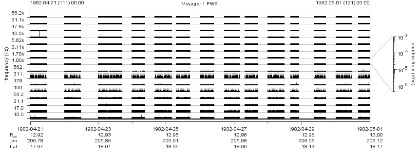 Voyager PWS SA plot T820421_820501