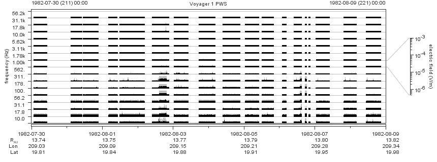 Voyager PWS SA plot T820730_820809
