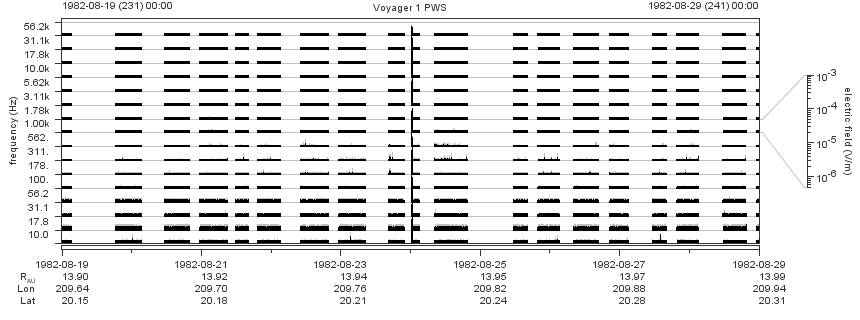 Voyager PWS SA plot T820819_820829