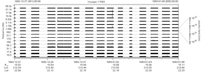 Voyager PWS SA plot T821227_830106