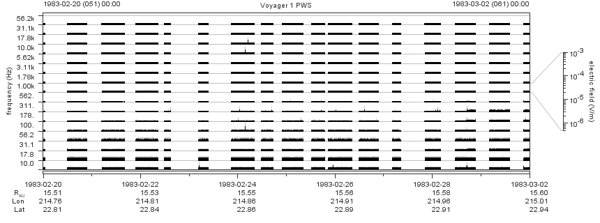 Voyager PWS SA plot T830220_830302