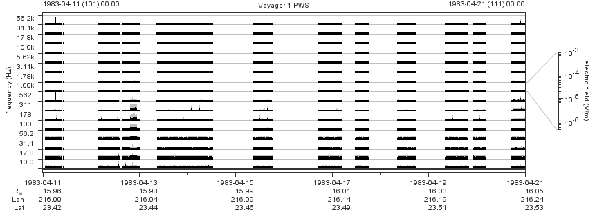 Voyager PWS SA plot T830411_830421