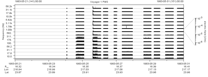Voyager PWS SA plot T830521_830531