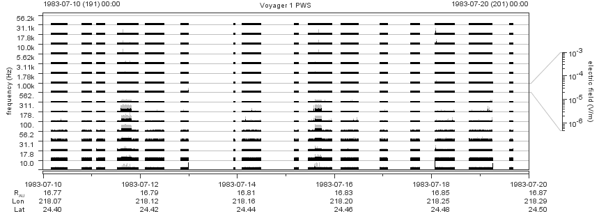 Voyager PWS SA plot T830710_830720