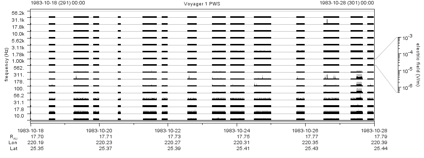 Voyager PWS SA plot T831018_831028