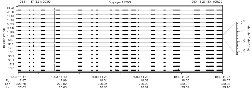 Voyager PWS SA plot T831117_831127