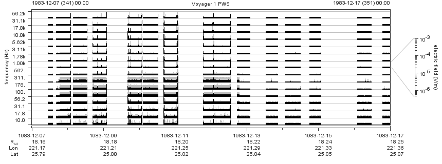 Voyager PWS SA plot T831207_831217