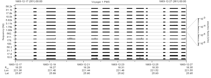 Voyager PWS SA plot T831217_831227