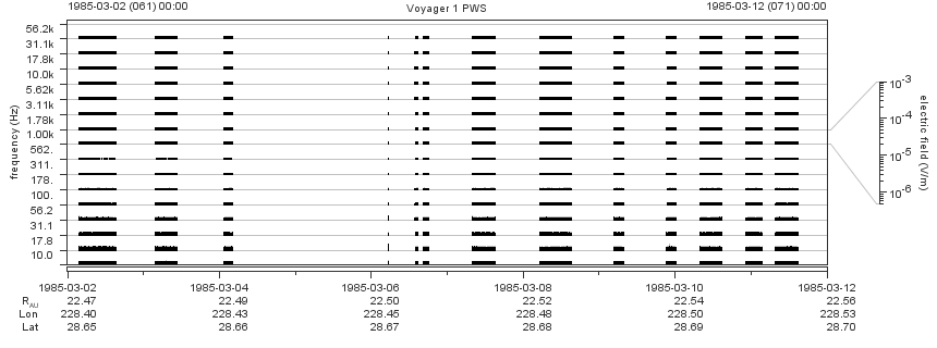 Voyager PWS SA plot T850302_850312