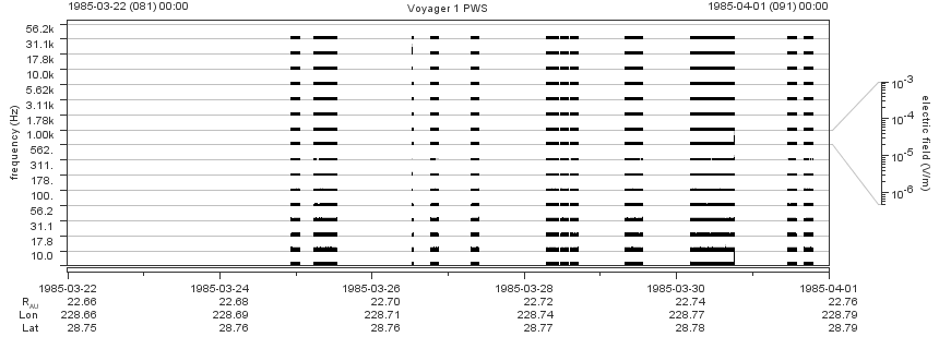 Voyager PWS SA plot T850322_850401