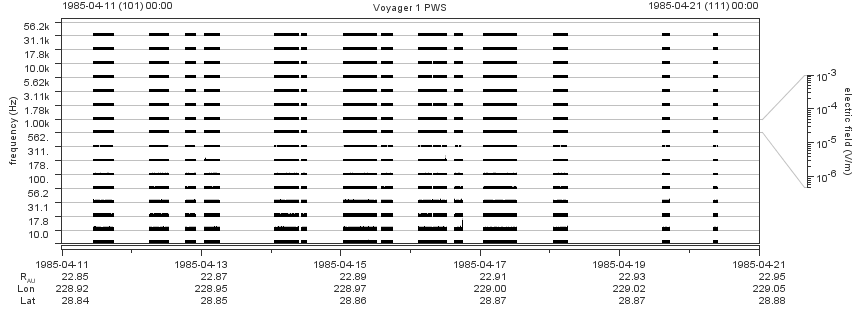 Voyager PWS SA plot T850411_850421