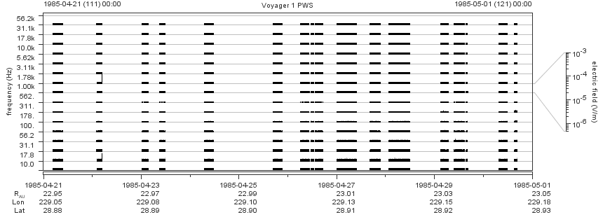 Voyager PWS SA plot T850421_850501
