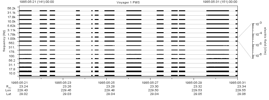 Voyager PWS SA plot T850521_850531