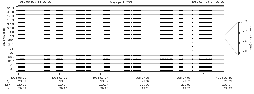 Voyager PWS SA plot T850630_850710