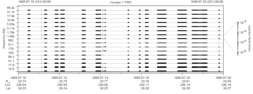 Voyager PWS SA plot T850710_850720