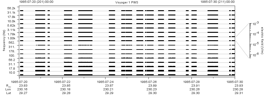 Voyager PWS SA plot T850720_850730