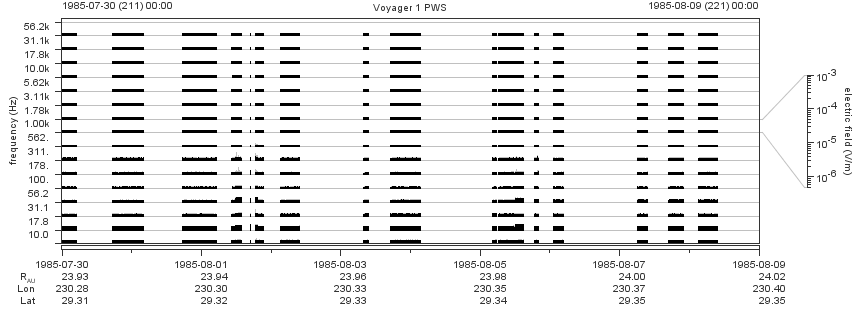 Voyager PWS SA plot T850730_850809