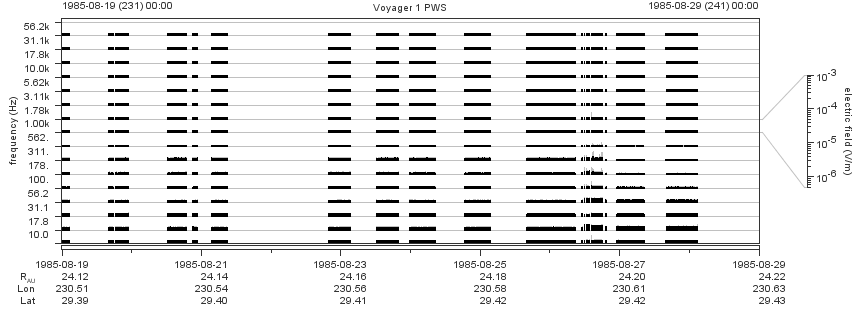 Voyager PWS SA plot T850819_850829