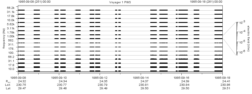 Voyager PWS SA plot T850908_850918