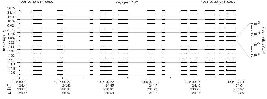 Voyager PWS SA plot T850918_850928