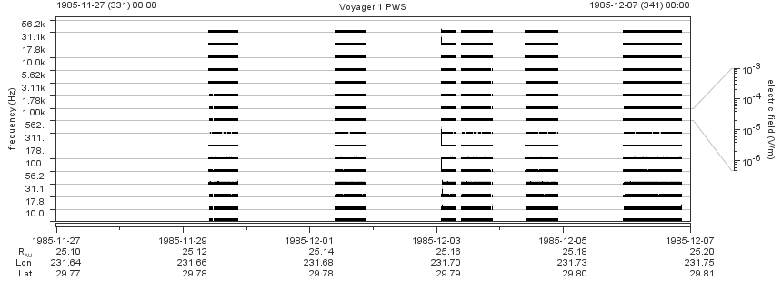 Voyager PWS SA plot T851127_851207
