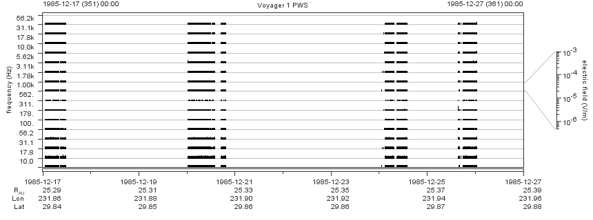 Voyager PWS SA plot T851217_851227
