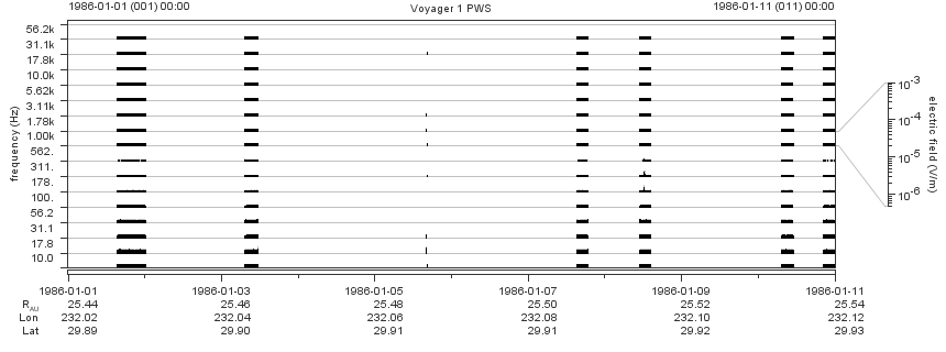 Voyager PWS SA plot T860101_860111