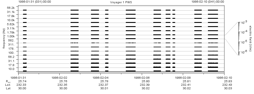Voyager PWS SA plot T860131_860210