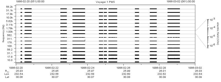 Voyager PWS SA plot T860220_860302