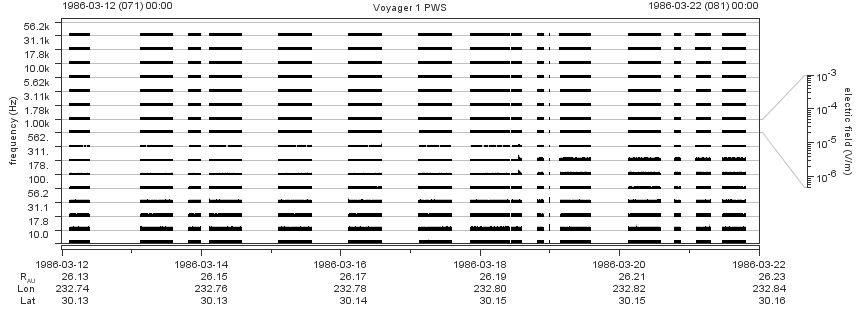 Voyager PWS SA plot T860312_860322