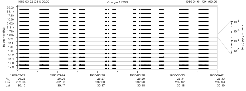 Voyager PWS SA plot T860322_860401