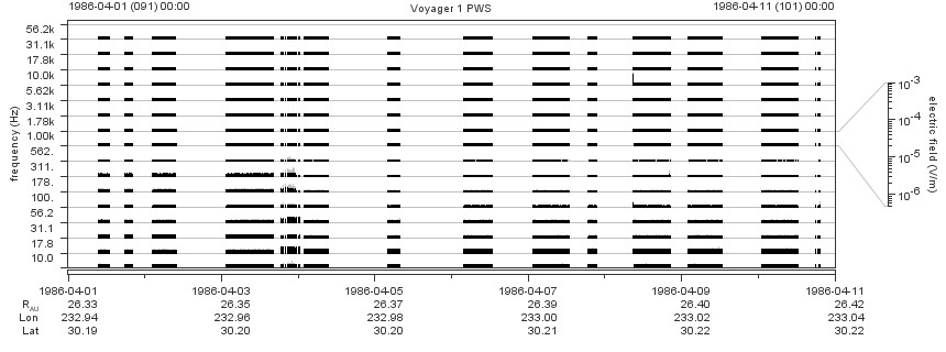 Voyager PWS SA plot T860401_860411