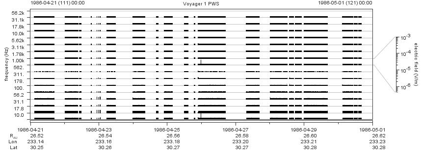 Voyager PWS SA plot T860421_860501