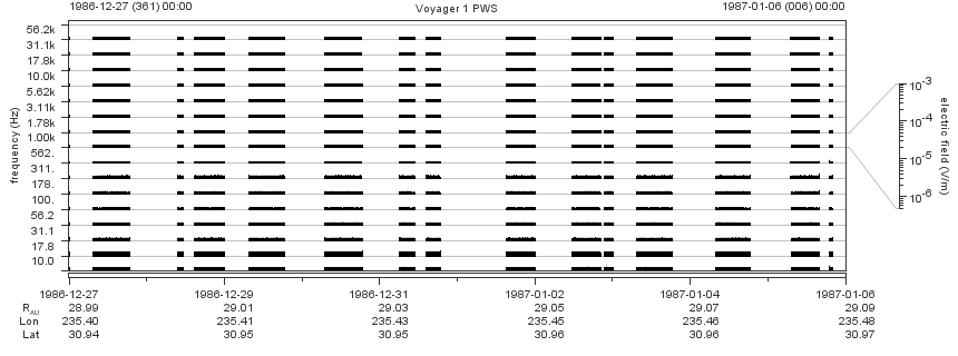 Voyager PWS SA plot T861227_870106