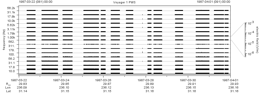 Voyager PWS SA plot T870322_870401