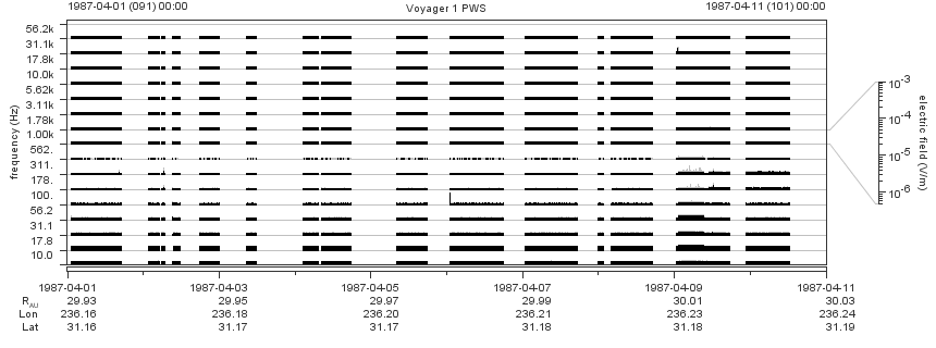 Voyager PWS SA plot T870401_870411
