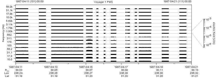 Voyager PWS SA plot T870411_870421