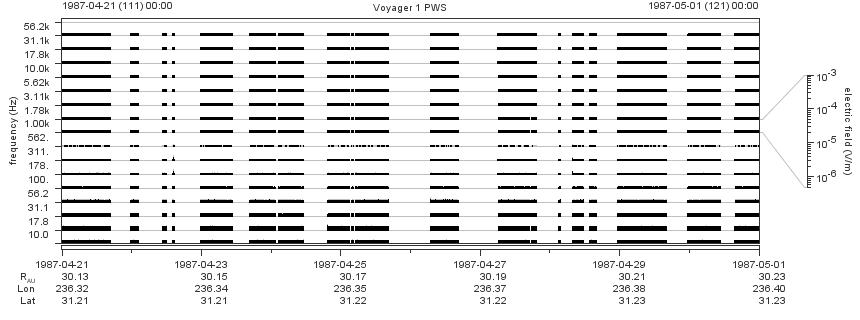 Voyager PWS SA plot T870421_870501