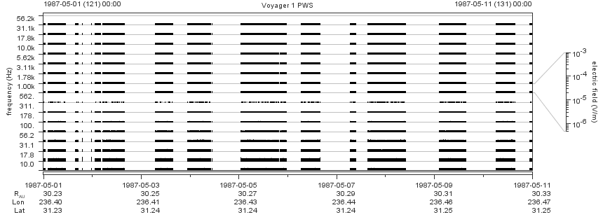 Voyager PWS SA plot T870501_870511