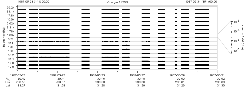 Voyager PWS SA plot T870521_870531