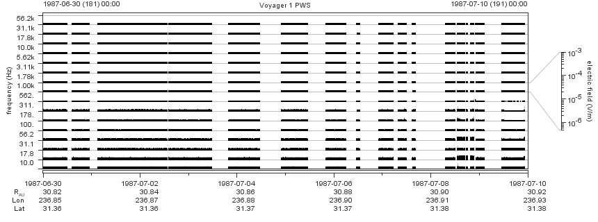 Voyager PWS SA plot T870630_870710