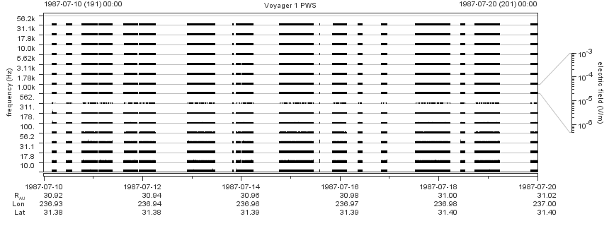 Voyager PWS SA plot T870710_870720