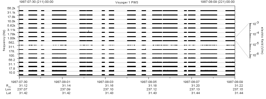 Voyager PWS SA plot T870730_870809