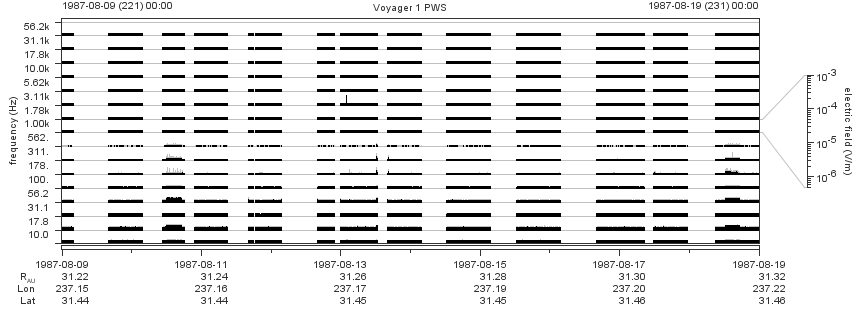 Voyager PWS SA plot T870809_870819