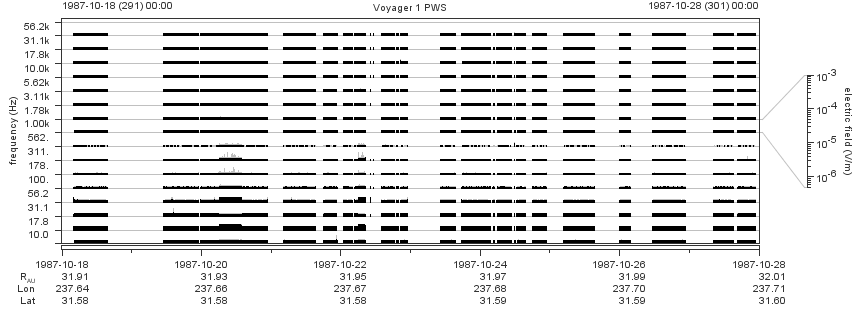 Voyager PWS SA plot T871018_871028