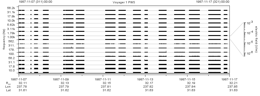 Voyager PWS SA plot T871107_871117