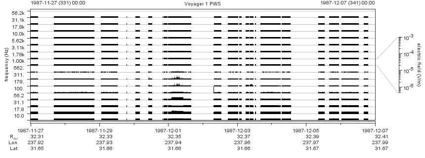 Voyager PWS SA plot T871127_871207