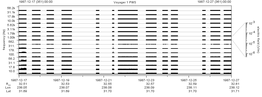 Voyager PWS SA plot T871217_871227