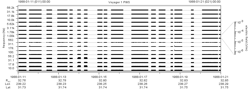 Voyager PWS SA plot T880111_880121